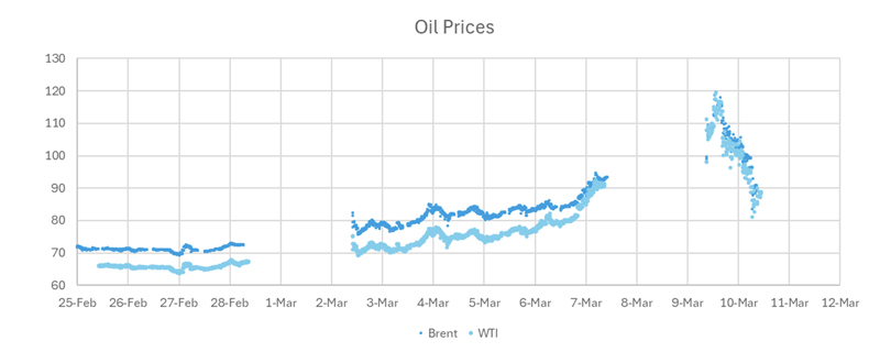 Oil prices spiked massively on Monday and have completely retraced now